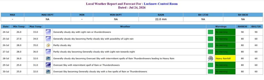 यूपी का मौसम (UP Weather)