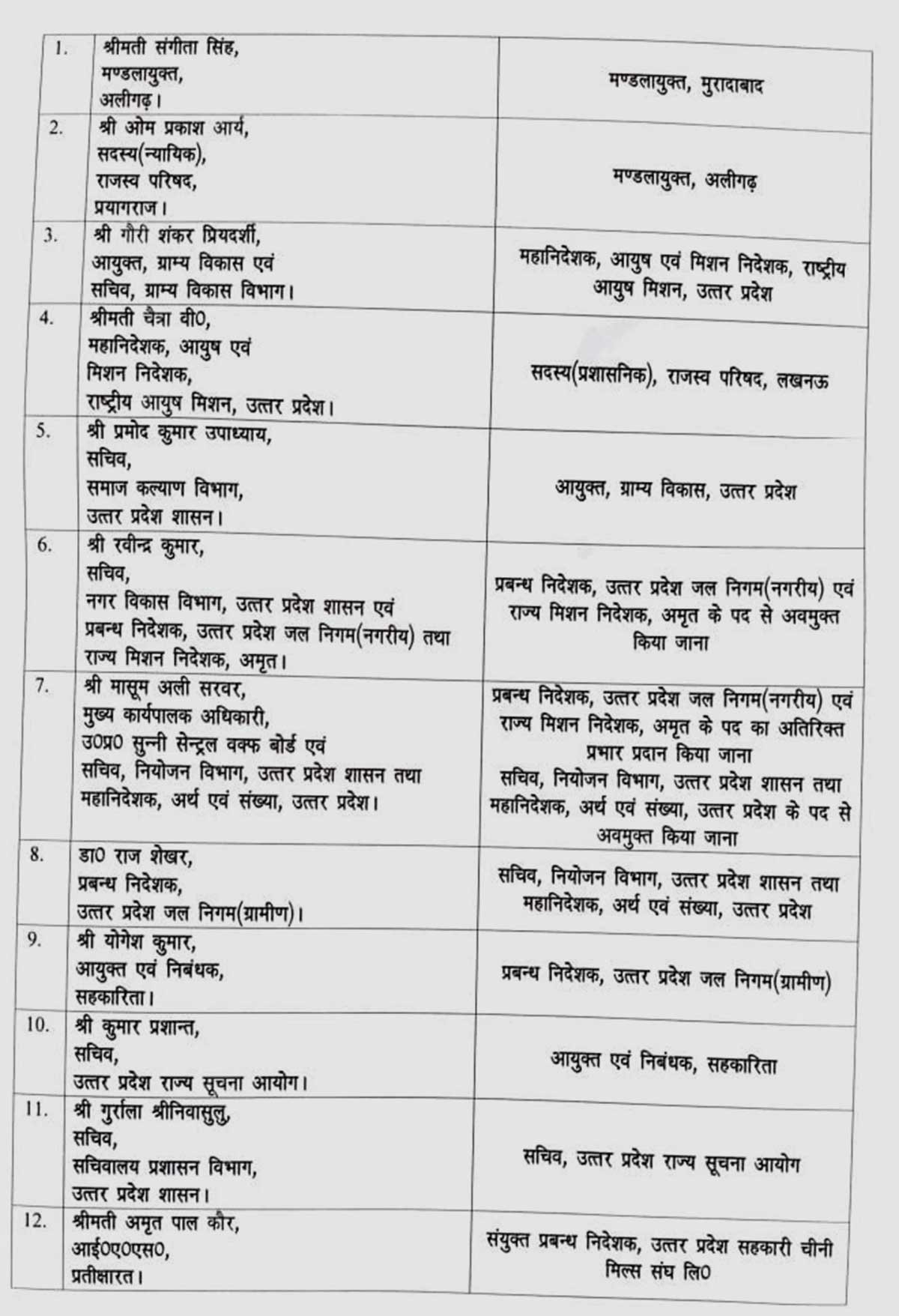 तबादला किए गए IAS अधिकारियों की पूरी सूची इस प्रकार है: